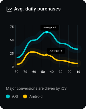 Average daily purchases chart showing iOS vs Android